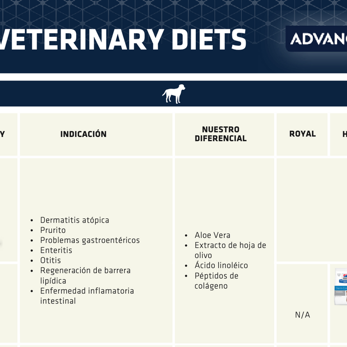 Tabla comparativa de Advance, Royal Canin, Pro Plan - Dietas Veterinarias